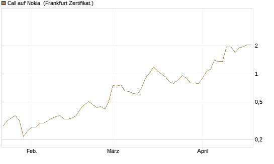Call auf Nokia [Vontobel] Chart