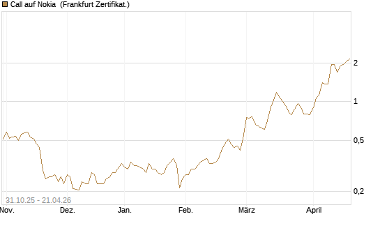 Call auf Nokia [Vontobel] Chart