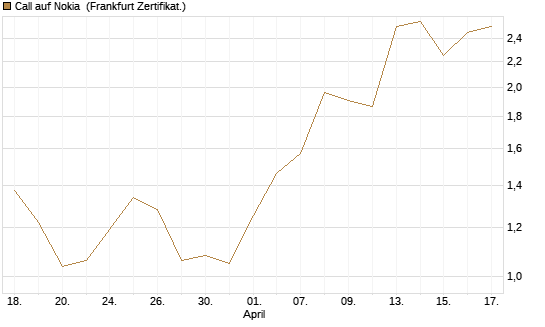 Call auf Nokia [Vontobel] Chart