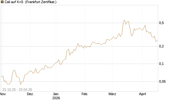Call auf K+S [Vontobel] Chart