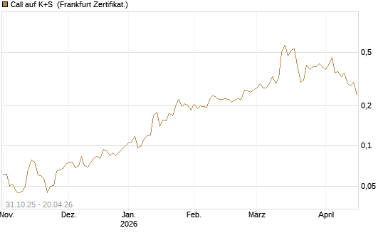 Call auf K+S [Vontobel] Chart