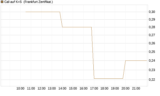 Call auf K+S [Vontobel] Chart
