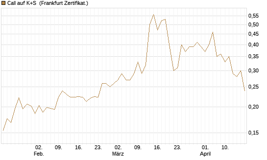Call auf K+S [Vontobel] Chart