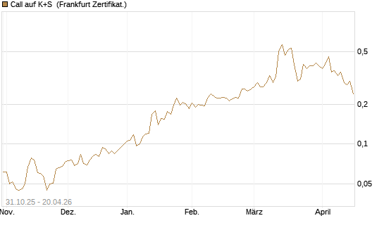 Call auf K+S [Vontobel] Chart