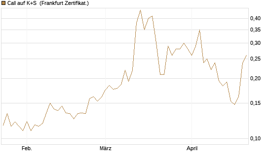 Call auf K+S [Vontobel] Chart