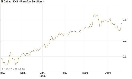 Call auf K+S [Vontobel] Chart