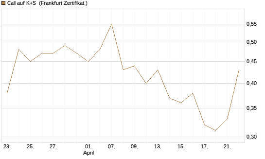 Call auf K+S [Vontobel] Chart