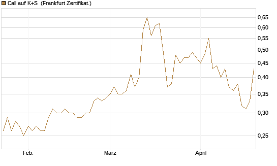 Call auf K+S [Vontobel] Chart