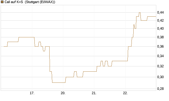 Call auf K+S [Vontobel] Chart