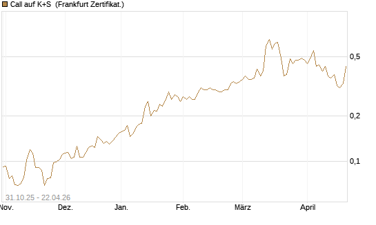 Call auf K+S [Vontobel] Chart