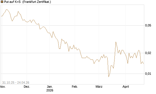 Put auf K+S [Vontobel] Chart