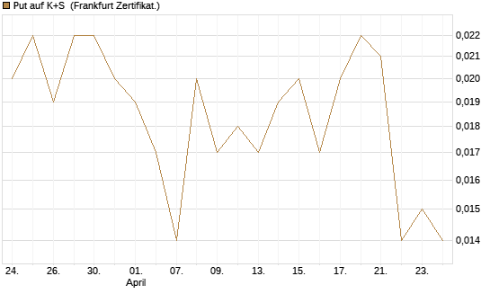 Put auf K+S [Vontobel] Chart