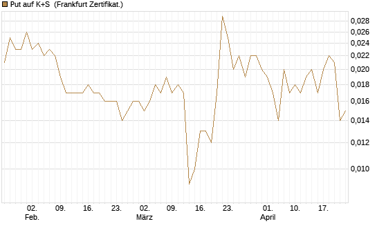 Put auf K+S [Vontobel] Chart