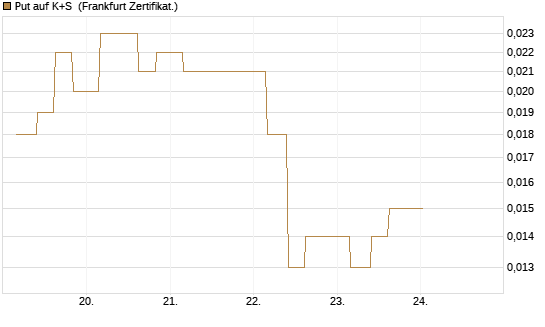 Put auf K+S [Vontobel] Chart