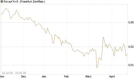 Put auf K+S [Vontobel] Chart