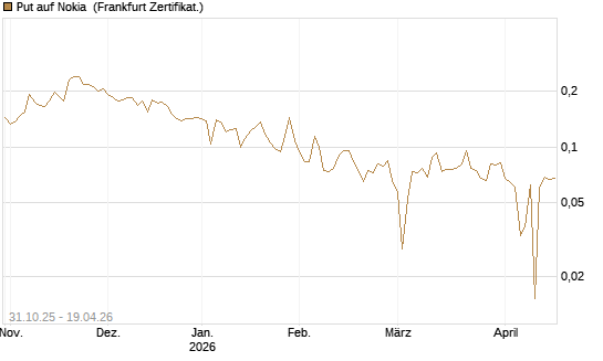 Put auf Nokia [Vontobel] Chart