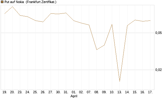 Put auf Nokia [Vontobel] Chart