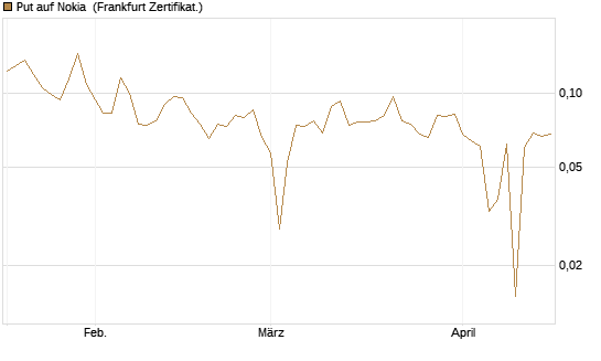 Put auf Nokia [Vontobel] Chart