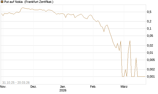 Put auf Nokia [Vontobel] Chart
