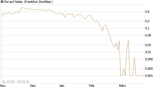 Put auf Nokia [Vontobel] Chart