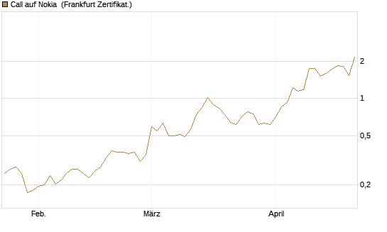 Call auf Nokia [Vontobel] Chart