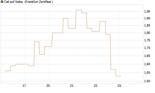 Call auf Nokia [Vontobel] Chart