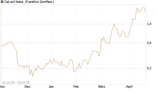 Call auf Nokia [Vontobel] Chart