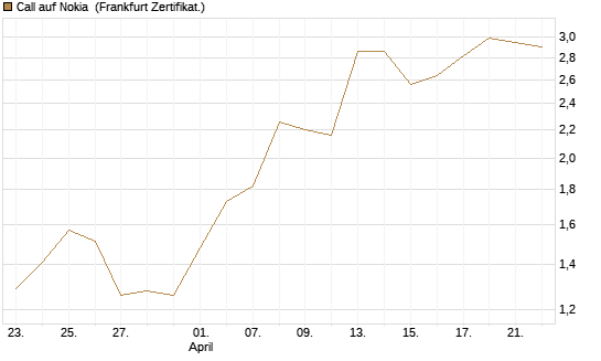 Call auf Nokia [Vontobel] Chart