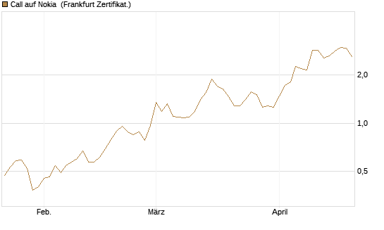 Call auf Nokia [Vontobel] Chart