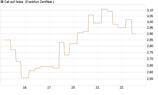 Call auf Nokia [Vontobel] Chart