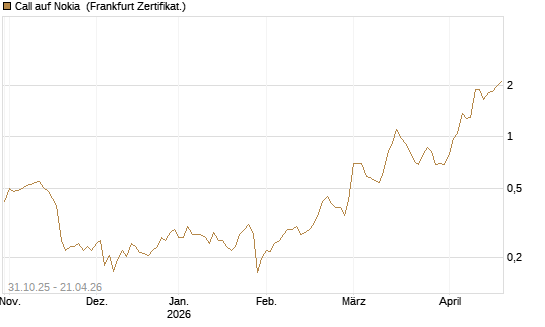 Call auf Nokia [Vontobel] Chart