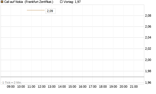 Call auf Nokia [Vontobel] Chart