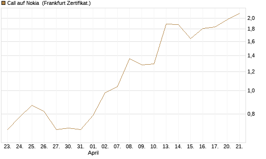 Call auf Nokia [Vontobel] Chart
