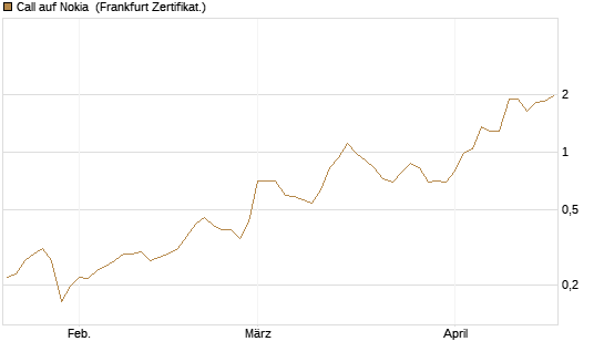 Call auf Nokia [Vontobel] Chart