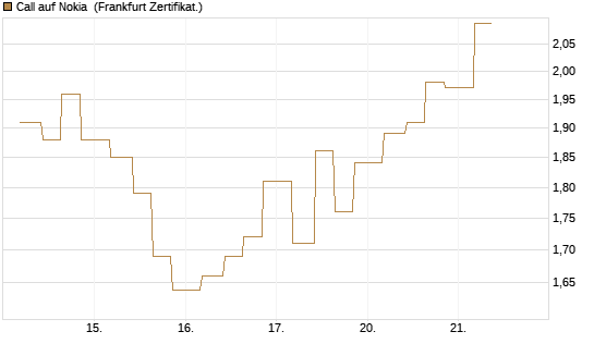 Call auf Nokia [Vontobel] Chart