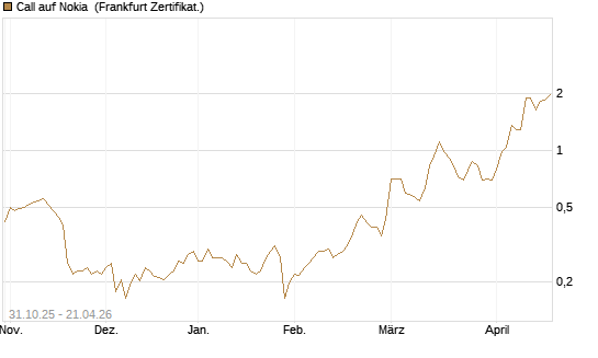 Call auf Nokia [Vontobel] Chart