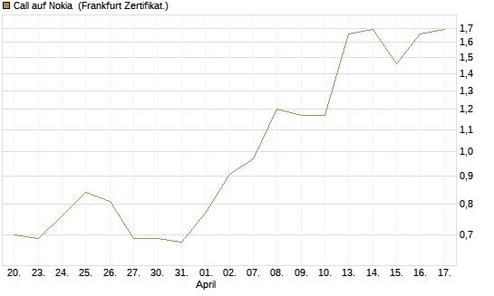 Call auf Nokia [Vontobel] Chart