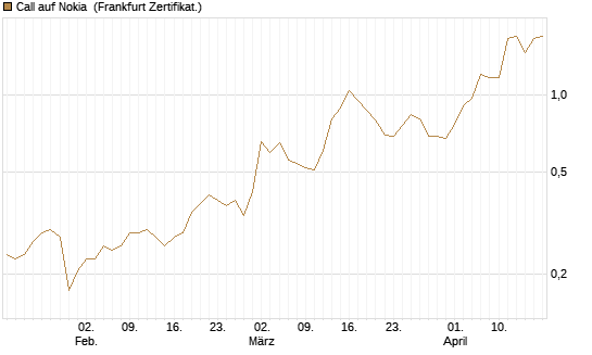 Call auf Nokia [Vontobel] Chart