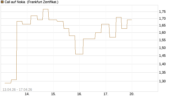 Call auf Nokia [Vontobel] Chart