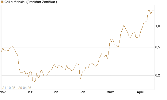 Call auf Nokia [Vontobel] Chart