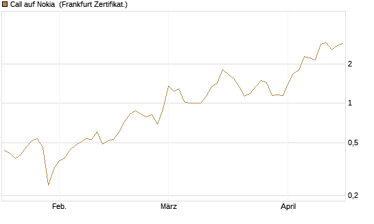 Call auf Nokia [Vontobel] Chart