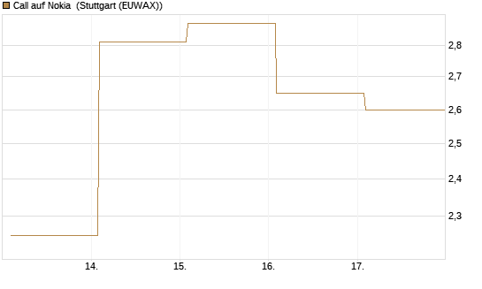Call auf Nokia [Vontobel] Chart