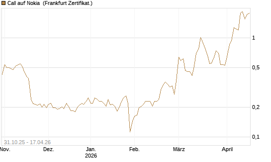 Call auf Nokia [Vontobel] Chart