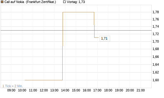 Call auf Nokia [Vontobel] Chart