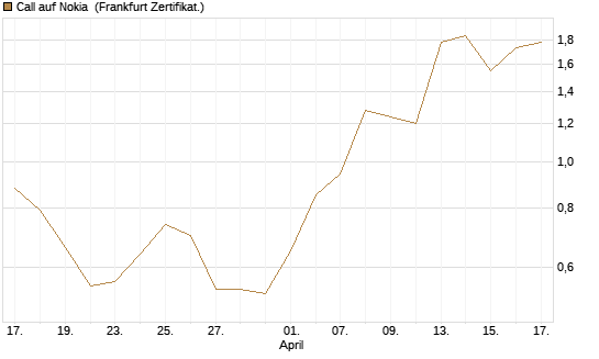 Call auf Nokia [Vontobel] Chart