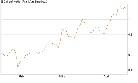 Call auf Nokia [Vontobel] Chart