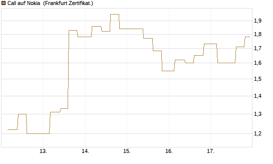 Call auf Nokia [Vontobel] Chart