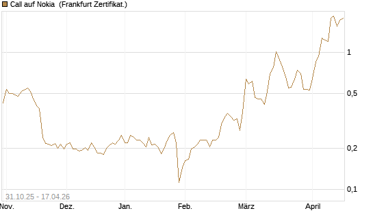 Call auf Nokia [Vontobel] Chart