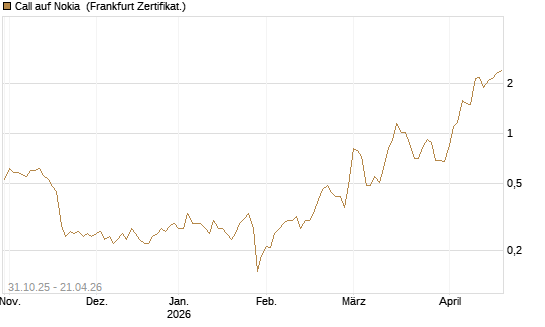 Call auf Nokia [Vontobel] Chart