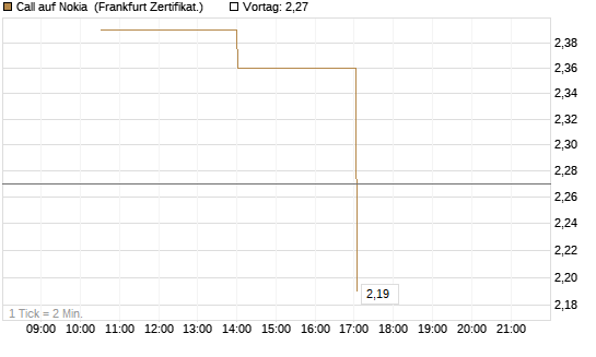 Call auf Nokia [Vontobel] Chart
